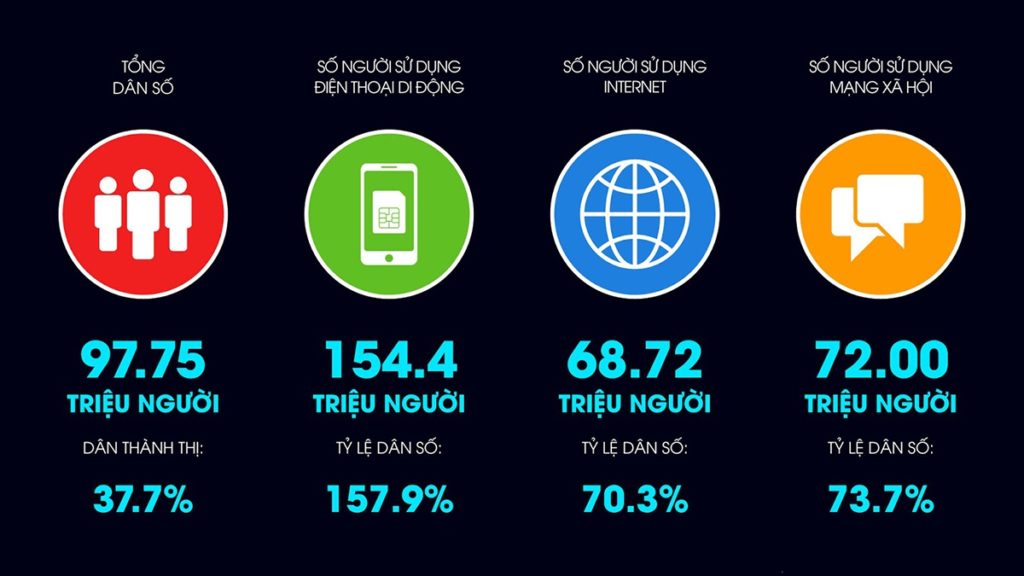 Tại Việt Nam, tỷ lệ người dùng internet và mạng xã hội trong năm 2020 khá cao, chiếm khoảng hơn 70% dân số cả nước NGUỒN: BÁO CÁO “DIGITAL IN VIETNAM 2021” CỦA HOOTSUITE