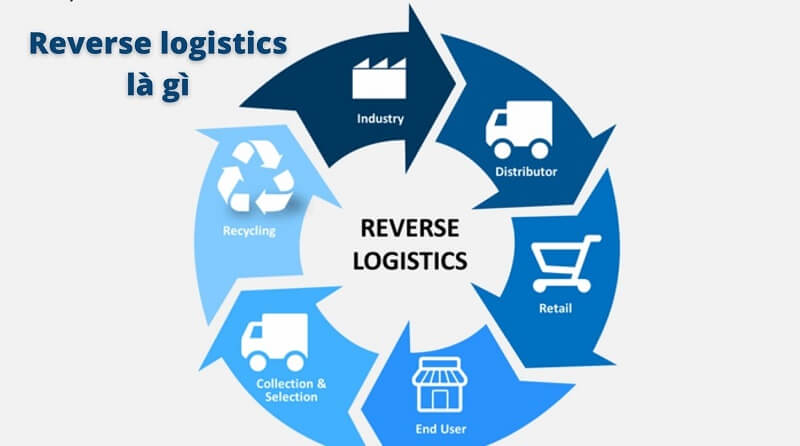 Vai trò và Lợi Ích của Logistics Ngược