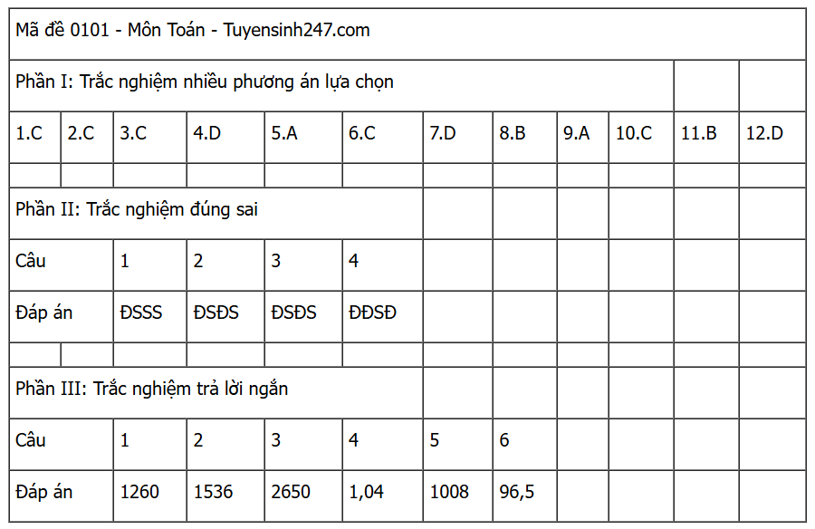 [MỚI] Đáp án đề thi môn Toán tốt nghiệp THPT 2025 trọn bộ các mã đề