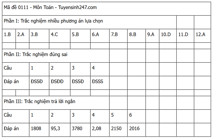 [MỚI] Đáp án đề thi môn Toán tốt nghiệp THPT 2025 trọn bộ các mã đề