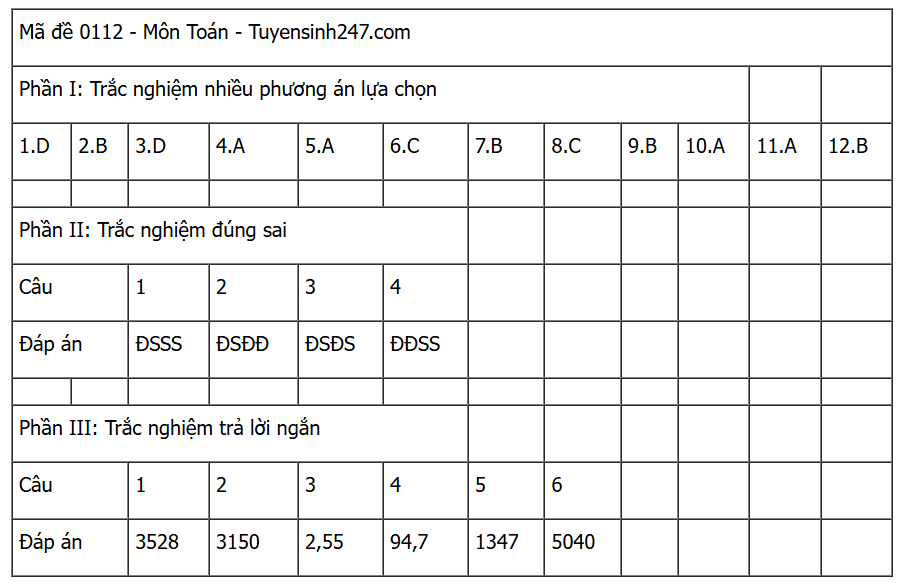 [MỚI] Đáp án đề thi môn Toán tốt nghiệp THPT 2025 trọn bộ các mã đề