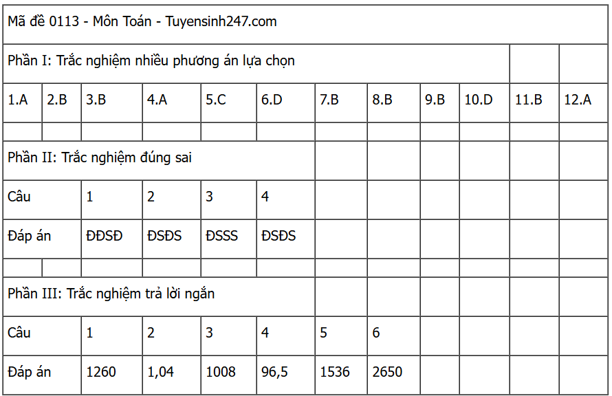 [MỚI] Đáp án đề thi môn Toán tốt nghiệp THPT 2025 trọn bộ các mã đề