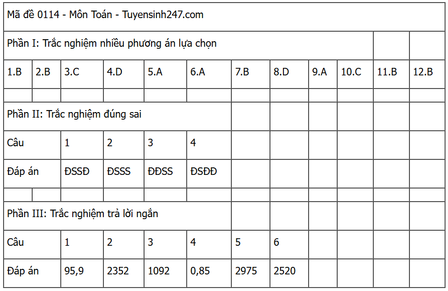 [MỚI] Đáp án đề thi môn Toán tốt nghiệp THPT 2025 trọn bộ các mã đề