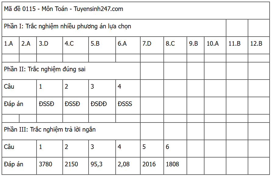 [MỚI] Đáp án đề thi môn Toán tốt nghiệp THPT 2025 trọn bộ các mã đề