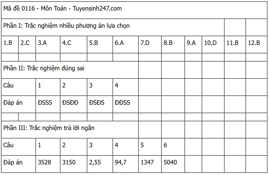 [MỚI] Đáp án đề thi môn Toán tốt nghiệp THPT 2025 trọn bộ các mã đề