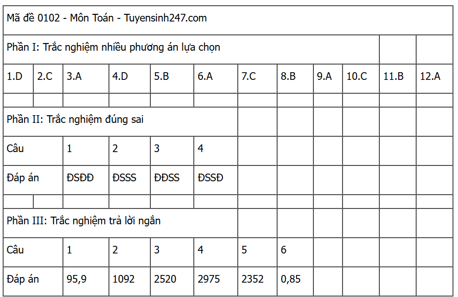 [MỚI] Đáp án đề thi môn Toán tốt nghiệp THPT 2025 trọn bộ các mã đề