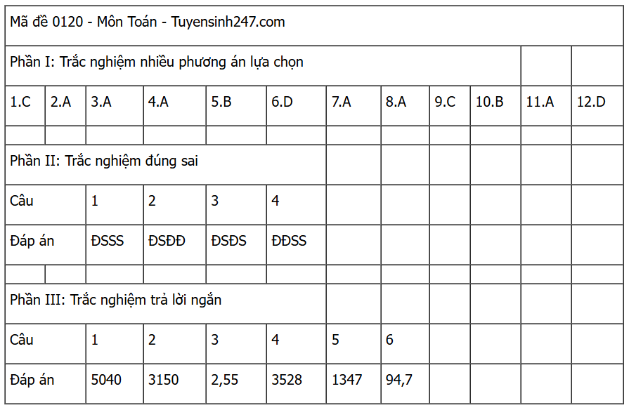 [MỚI] Đáp án đề thi môn Toán tốt nghiệp THPT 2025 trọn bộ các mã đề