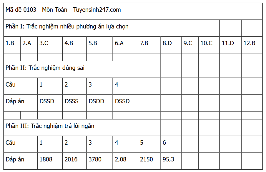 [MỚI] Đáp án đề thi môn Toán tốt nghiệp THPT 2025 trọn bộ các mã đề