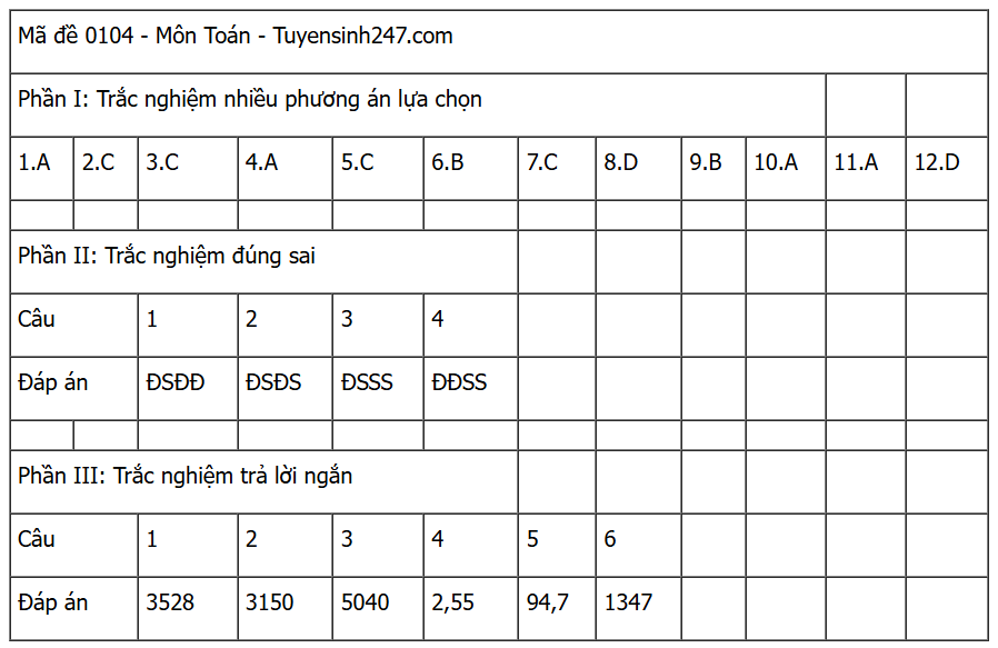 [MỚI] Đáp án đề thi môn Toán tốt nghiệp THPT 2025 trọn bộ các mã đề