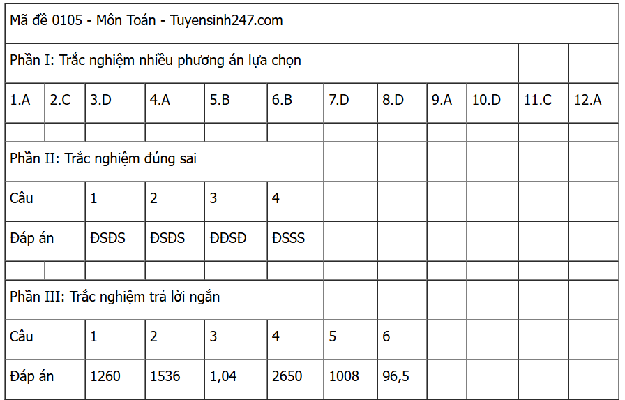 [MỚI] Đáp án đề thi môn Toán tốt nghiệp THPT 2025 trọn bộ các mã đề