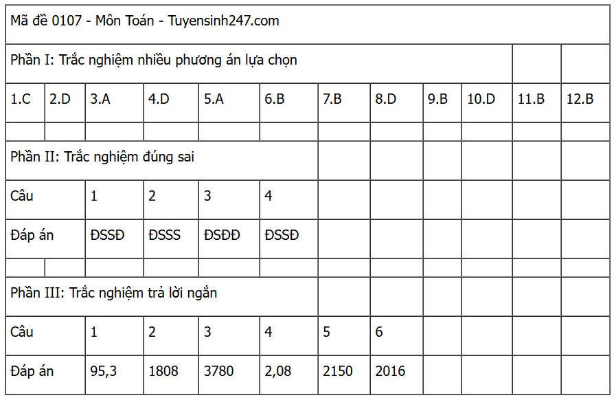 [MỚI] Đáp án đề thi môn Toán tốt nghiệp THPT 2025 trọn bộ các mã đề