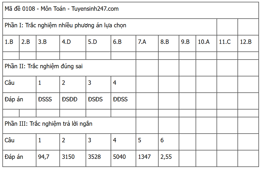 [MỚI] Đáp án đề thi môn Toán tốt nghiệp THPT 2025 trọn bộ các mã đề
