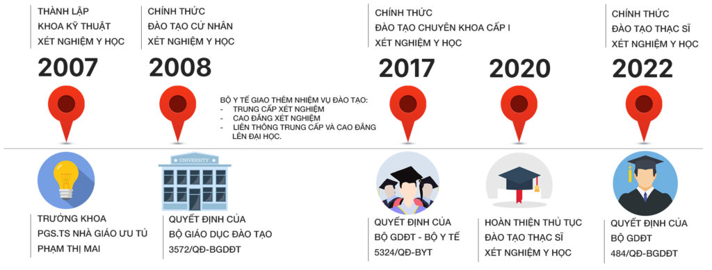 Các cột mốc nổi bật trong quá trình phát triển