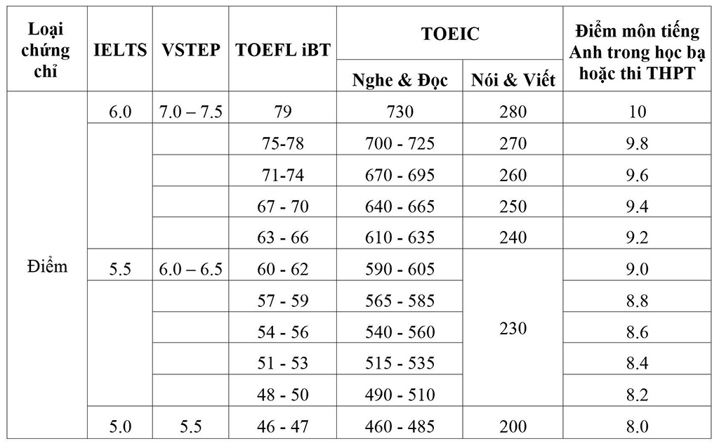 Quy đổi chứng chỉ tiếng Anh
